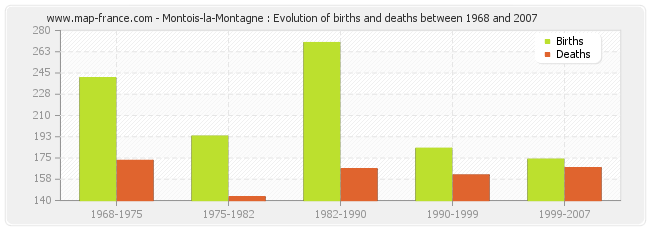 Montois-la-Montagne : Evolution of births and deaths between 1968 and 2007