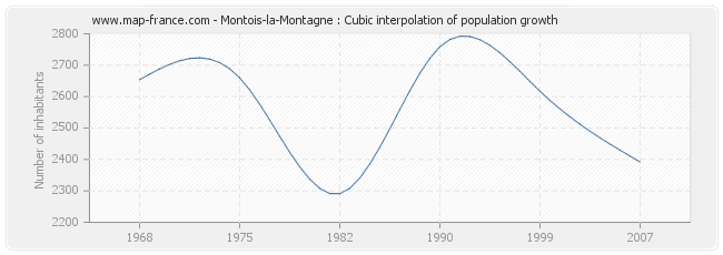 Montois-la-Montagne : Cubic interpolation of population growth