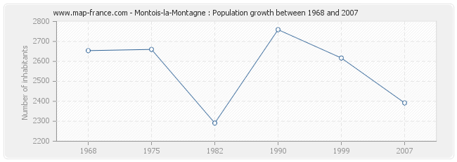 Population Montois-la-Montagne
