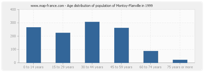 Age distribution of population of Montoy-Flanville in 1999