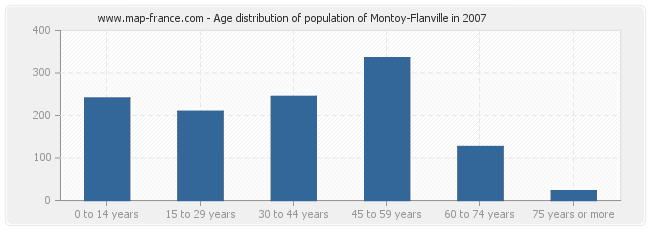 Age distribution of population of Montoy-Flanville in 2007