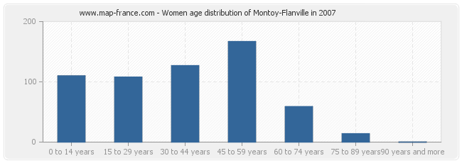 Women age distribution of Montoy-Flanville in 2007