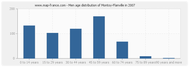 Men age distribution of Montoy-Flanville in 2007