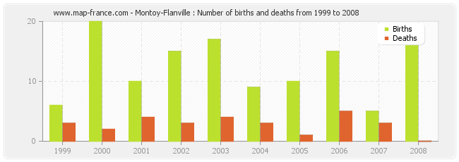Montoy-Flanville : Number of births and deaths from 1999 to 2008