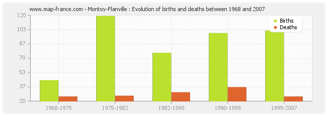 Montoy-Flanville : Evolution of births and deaths between 1968 and 2007