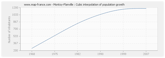 Montoy-Flanville : Cubic interpolation of population growth