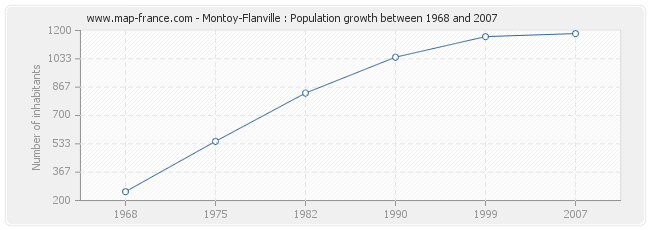 Population Montoy-Flanville