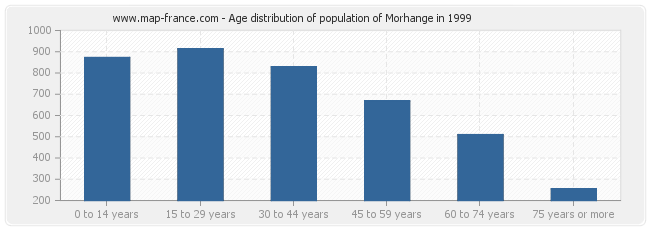 Age distribution of population of Morhange in 1999