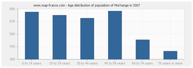 Age distribution of population of Morhange in 2007