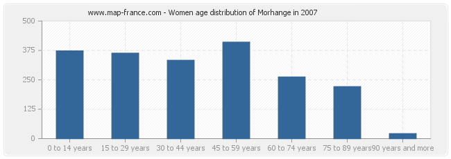 Women age distribution of Morhange in 2007
