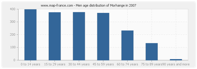 Men age distribution of Morhange in 2007