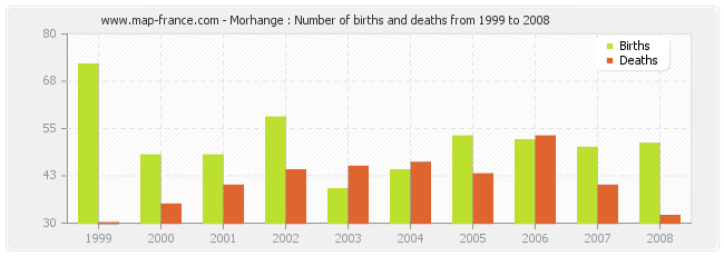 Morhange : Number of births and deaths from 1999 to 2008
