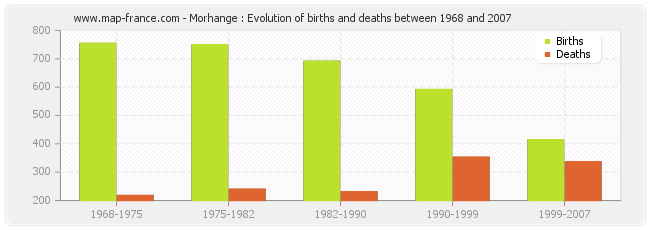 Morhange : Evolution of births and deaths between 1968 and 2007