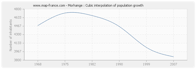 Morhange : Cubic interpolation of population growth