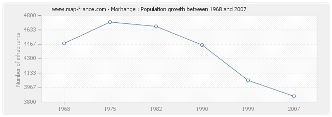 Population Morhange