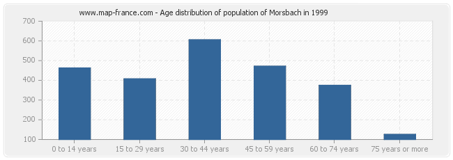 Age distribution of population of Morsbach in 1999