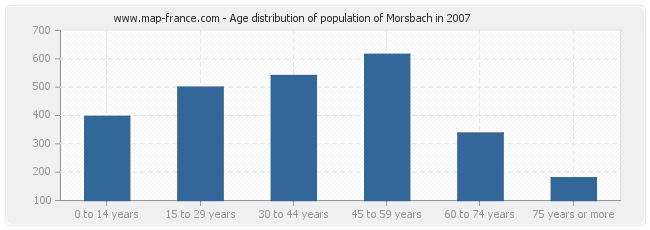 Age distribution of population of Morsbach in 2007