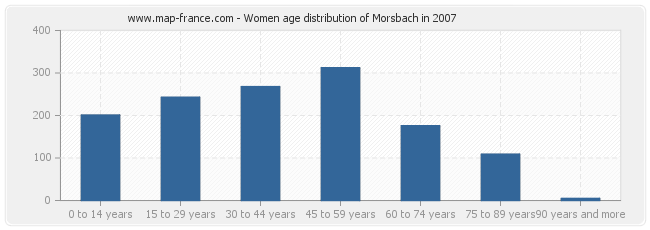 Women age distribution of Morsbach in 2007