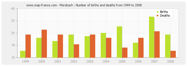 Morsbach : Number of births and deaths from 1999 to 2008