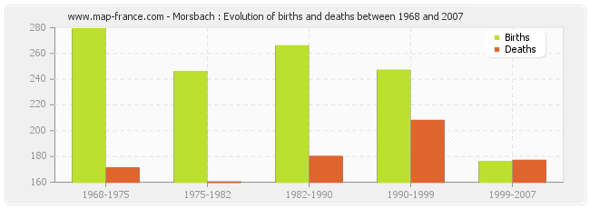 Morsbach : Evolution of births and deaths between 1968 and 2007