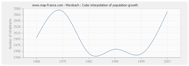 Morsbach : Cubic interpolation of population growth