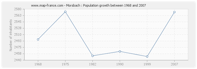 Population Morsbach