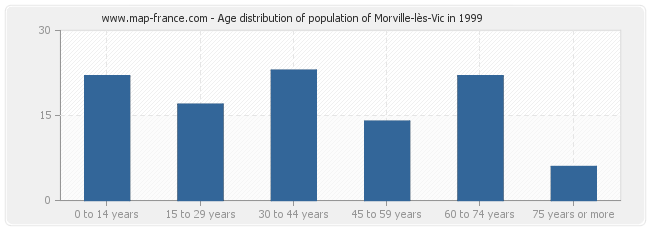 Age distribution of population of Morville-lès-Vic in 1999
