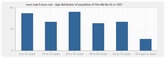 Age distribution of population of Morville-lès-Vic in 2007