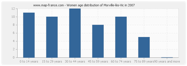 Women age distribution of Morville-lès-Vic in 2007