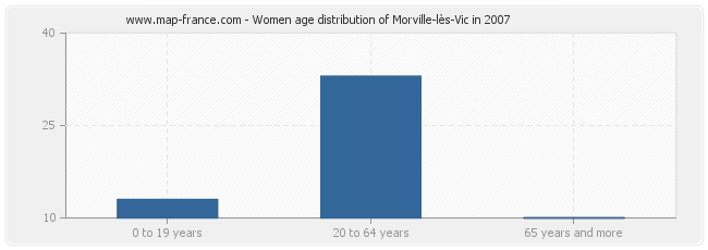 Women age distribution of Morville-lès-Vic in 2007