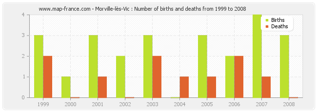 Morville-lès-Vic : Number of births and deaths from 1999 to 2008