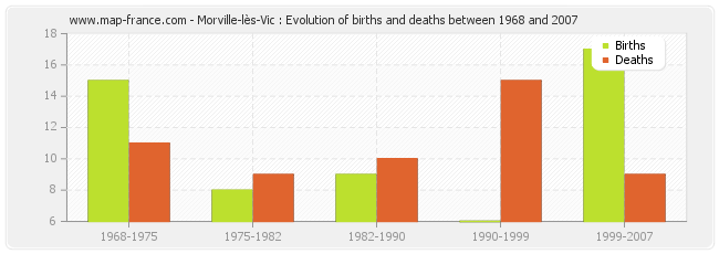 Morville-lès-Vic : Evolution of births and deaths between 1968 and 2007