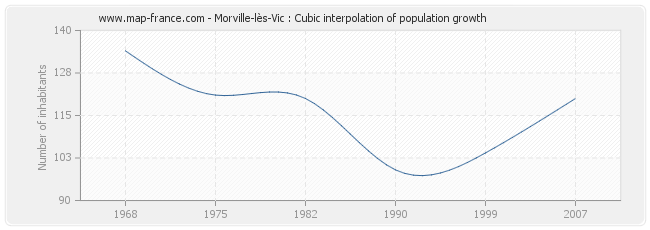 Morville-lès-Vic : Cubic interpolation of population growth