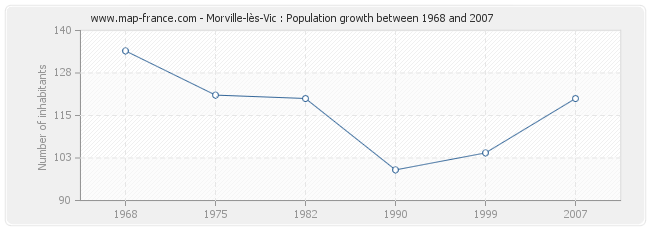 Population Morville-lès-Vic