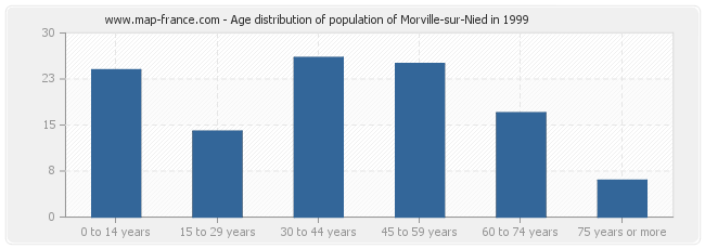 Age distribution of population of Morville-sur-Nied in 1999
