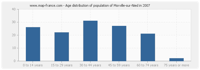 Age distribution of population of Morville-sur-Nied in 2007