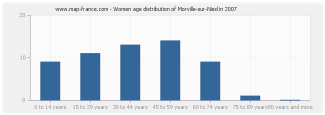 Women age distribution of Morville-sur-Nied in 2007