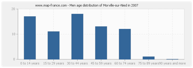 Men age distribution of Morville-sur-Nied in 2007