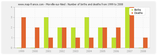Morville-sur-Nied : Number of births and deaths from 1999 to 2008