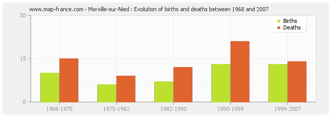 Morville-sur-Nied : Evolution of births and deaths between 1968 and 2007