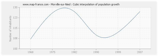 Morville-sur-Nied : Cubic interpolation of population growth