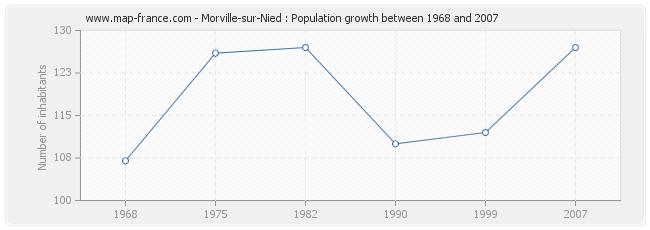 Population Morville-sur-Nied