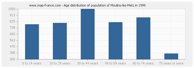 Age distribution of population of Moulins-lès-Metz in 1999
