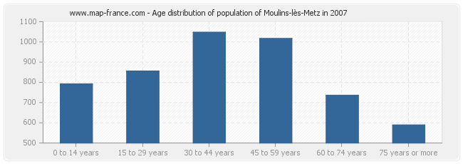 Age distribution of population of Moulins-lès-Metz in 2007