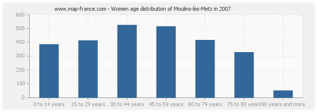 Women age distribution of Moulins-lès-Metz in 2007