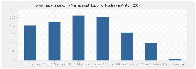 Men age distribution of Moulins-lès-Metz in 2007