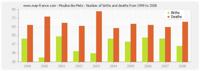 Moulins-lès-Metz : Number of births and deaths from 1999 to 2008