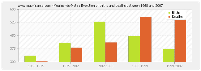 Moulins-lès-Metz : Evolution of births and deaths between 1968 and 2007