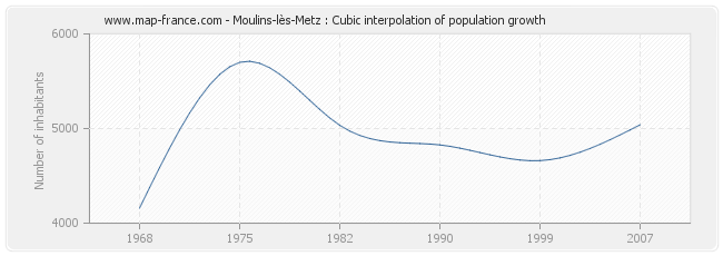 Moulins-lès-Metz : Cubic interpolation of population growth