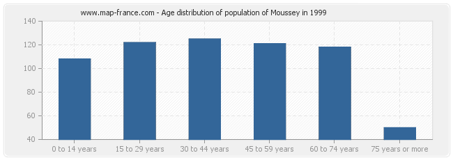 Age distribution of population of Moussey in 1999